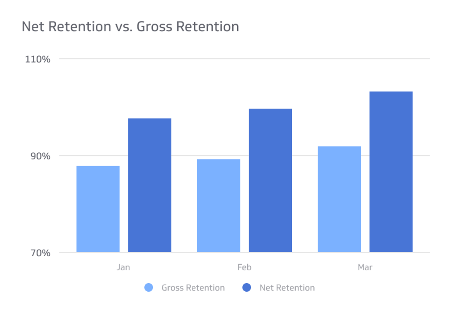 Financial KPI Example - Net Retention vs. Gross Retention Metric
